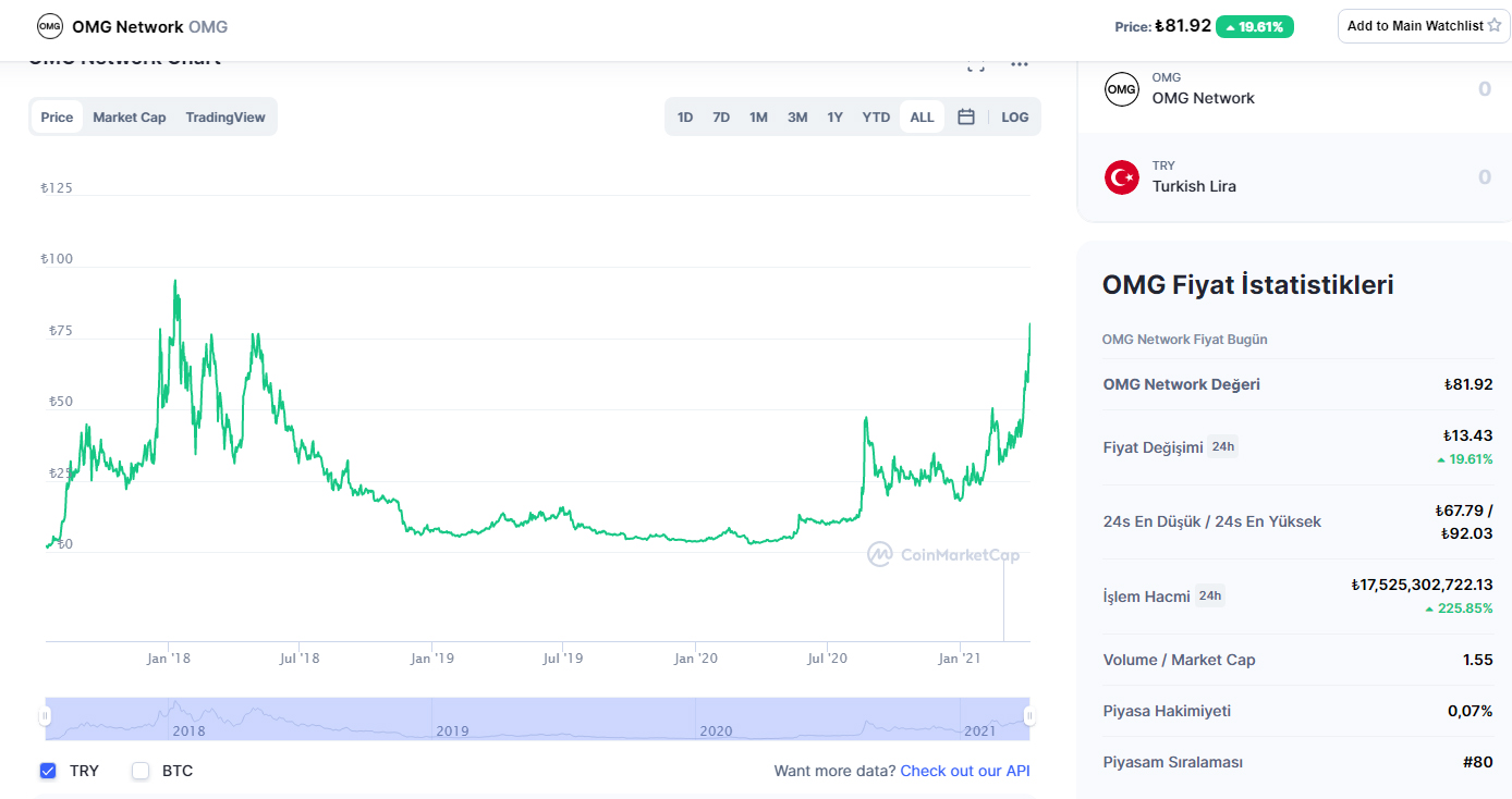 OMG Coin Güncel Fiyatı Canlı Veri ve Grafik Analizi