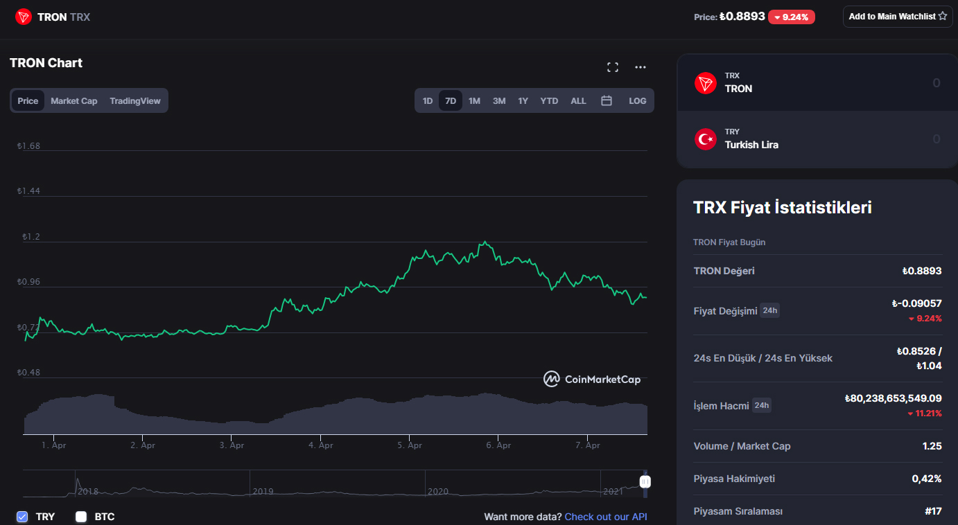 Tron (TRX) Fiyatı Canlı Veri 7 Nisan grafik ve yorumlar