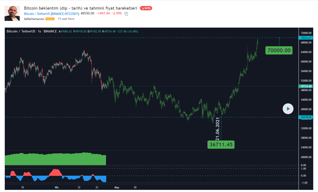 Bitcoin beklentim (dip - tarih) ve tahmini fiyat hareketleri (AtillaYurtseven)