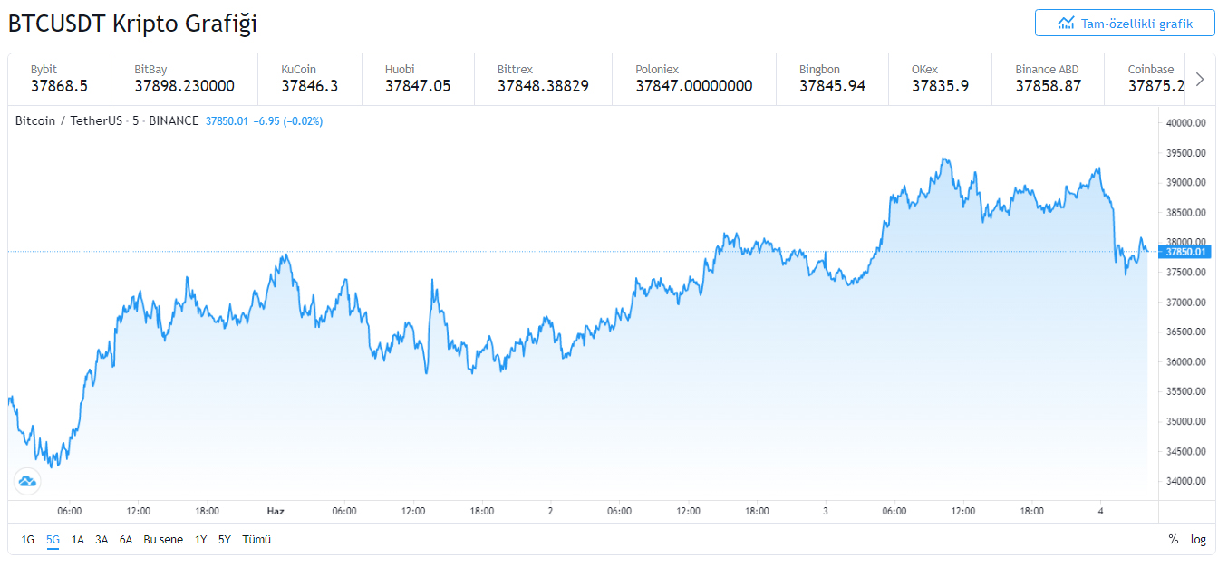 bitcoin btc son 5 günlük grafik
