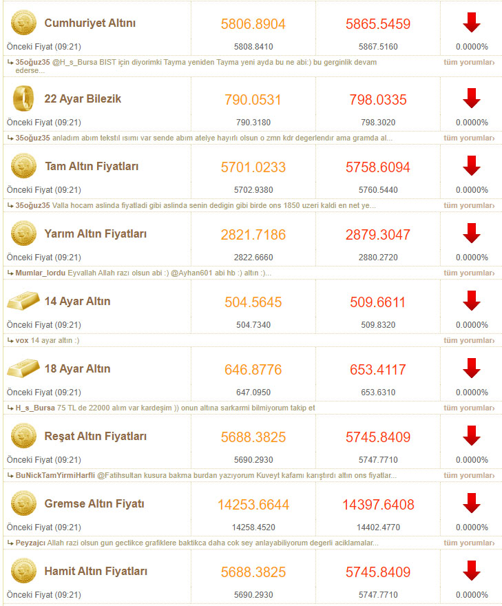 altın fiyatları son durum 2 mart 2022