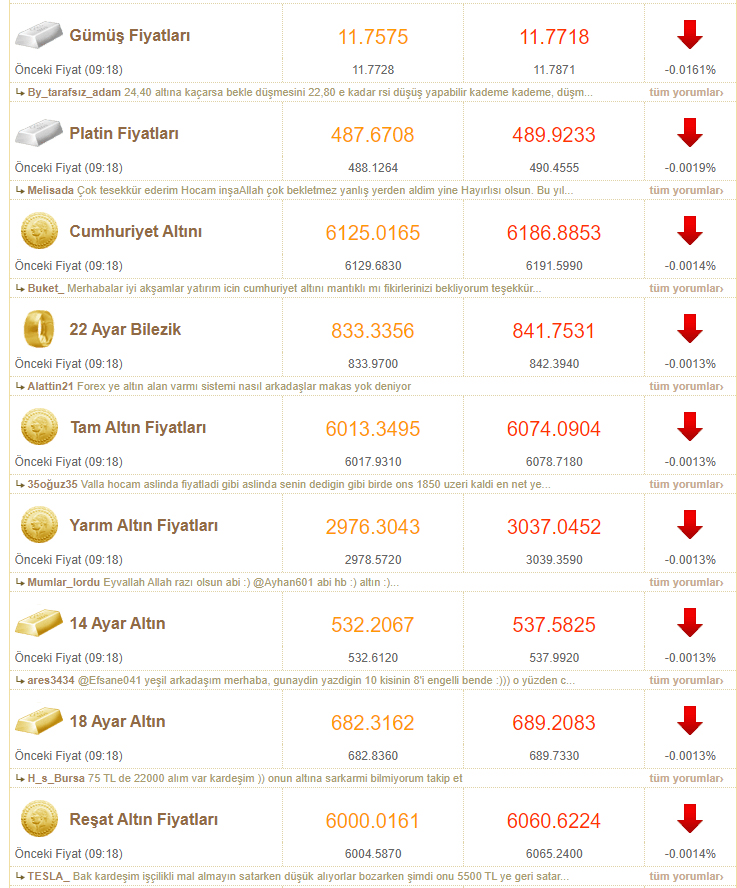 15 mart 2022 altın fiyatları gram altın fiyatları - çeyrek altın fiyatları