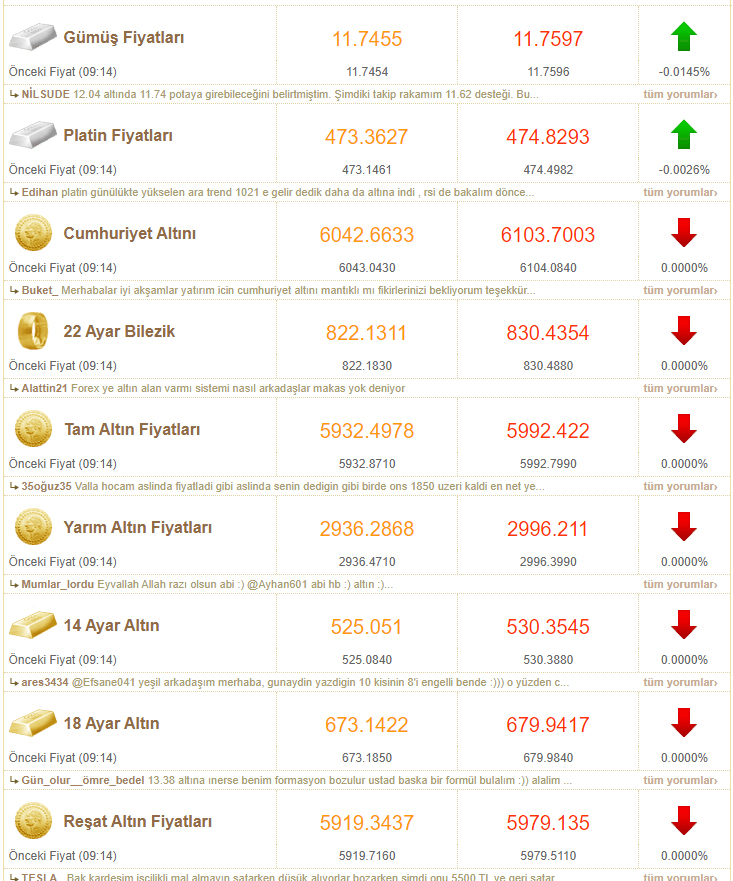 Altın fiyatları 16 Mart 2022 Gram altın fiyatı, çeyrek altın fiyatı, Cumhuriyet altını fiyatı