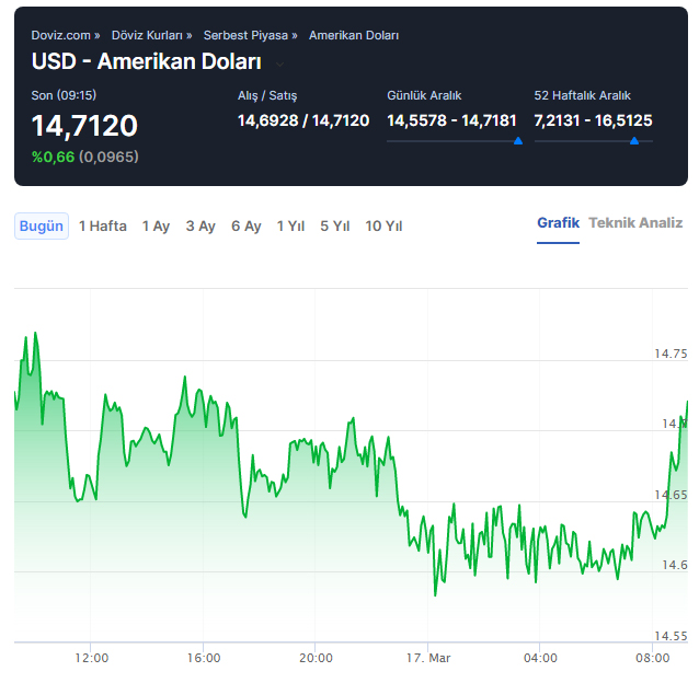 Dolar/TL 17 Mart Perşembe açılış fiyatı grafik