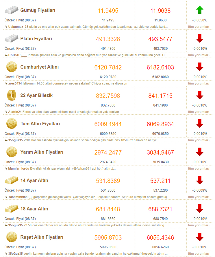 gram altı fiyatı, tam altın fiyatı, çeyrek altın fiyatı 21 mart 2022