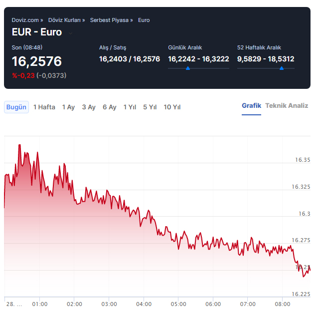 Euro/TL'de gerileme sürüyor... Euro fiyatları açılış grafik 28 mart pazartesi