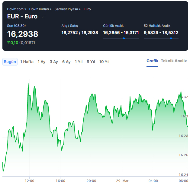 1 Euro ne kadar, kaç TL? 29 Mart açiliş rakamları Euro/TL grafik