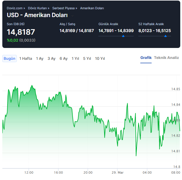 Dolar/TL son durum! 1 Dolar ne kadar oldu, kaç lira? 29 Mart Dolar/TL açılış grafik