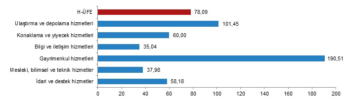 H-ÜFE yıllık değişim oranları (%), Şubat 2022  