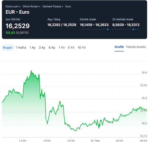 30 Mart Euro TL grafik son durum