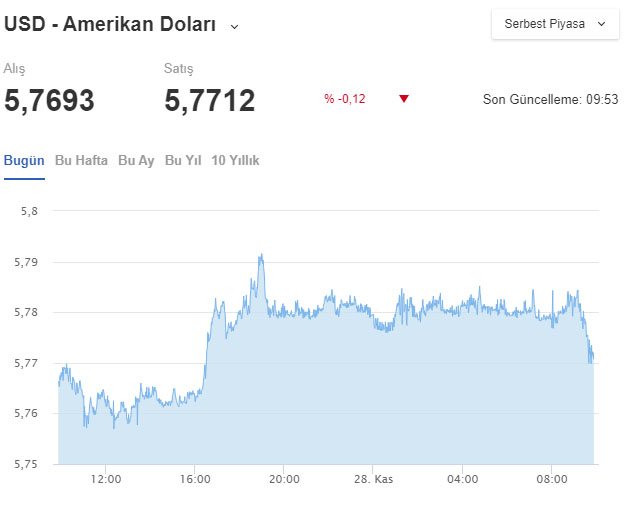 Saat 10:00 itibariye 1 ABD Doları Türk Lirası karşısında 5.7693 TL'den işlem görüyor.