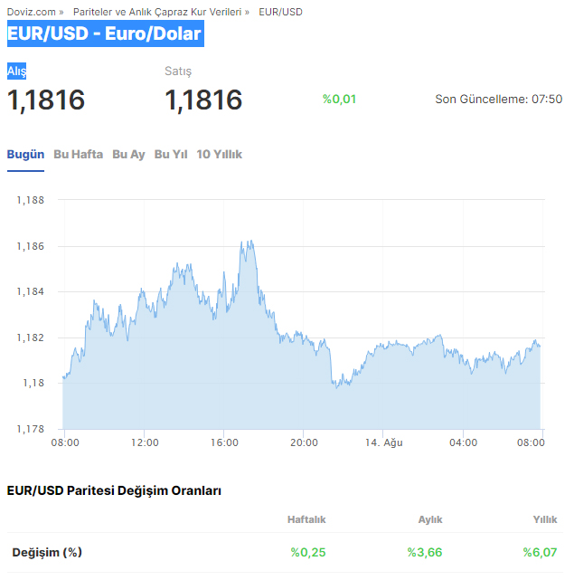 EUR/USD Paritesi Değişim Oranları