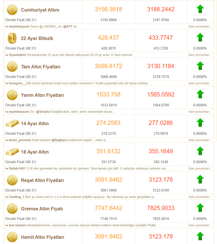 Altın gram fiyatı, Tam, Çeyrek, Yarım altın 18 Ağustos açılış fiyatları