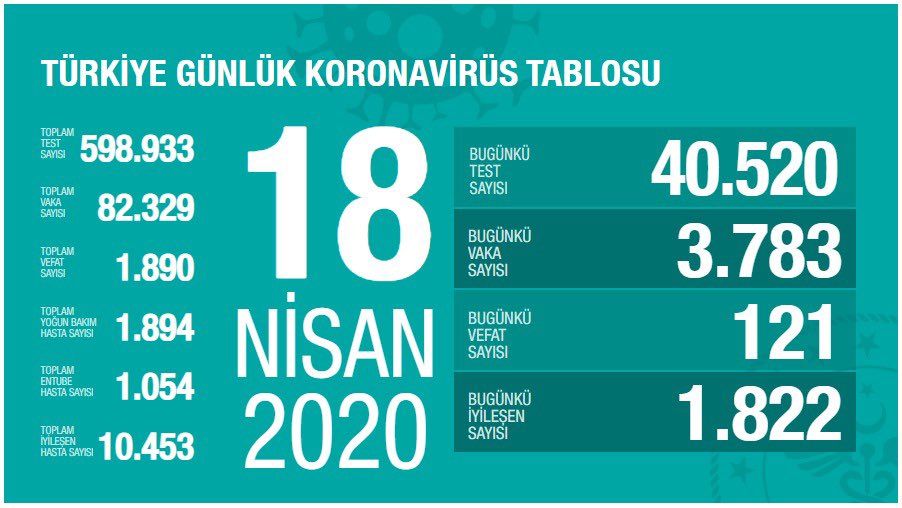 18 Nisan Koronavirüs Türkiye vaka sayısı!