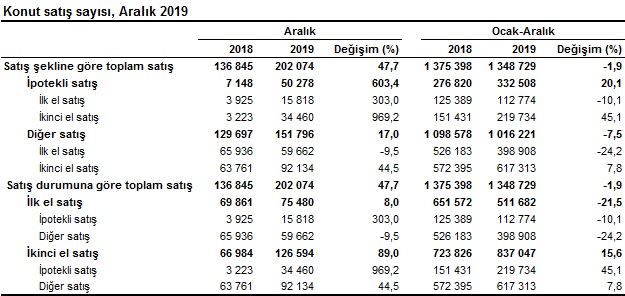 2019 konut satış istatistikleri TÜİK