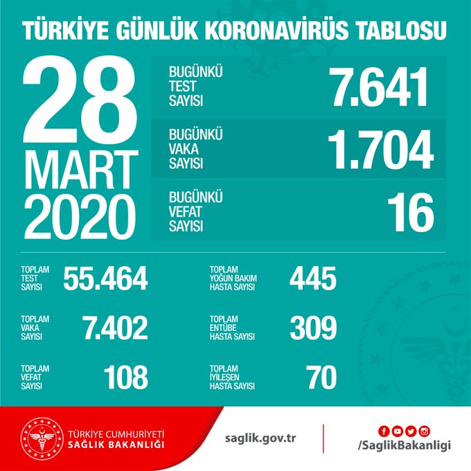 Türkiye'de Yeni Koronavirüs Hastalığı (COVID-19) ile ilgili mevcut durum