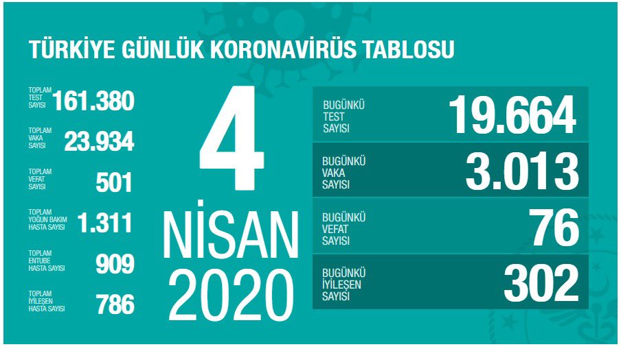 4 nisan 2020 koronavirüs vaka sayıları