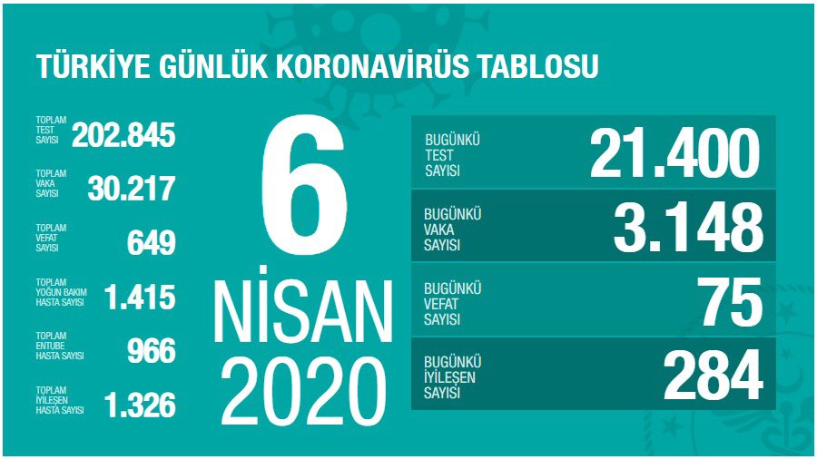 6 Nisan 2020 Türkiye'de son koronavirüs vaka sayısı...