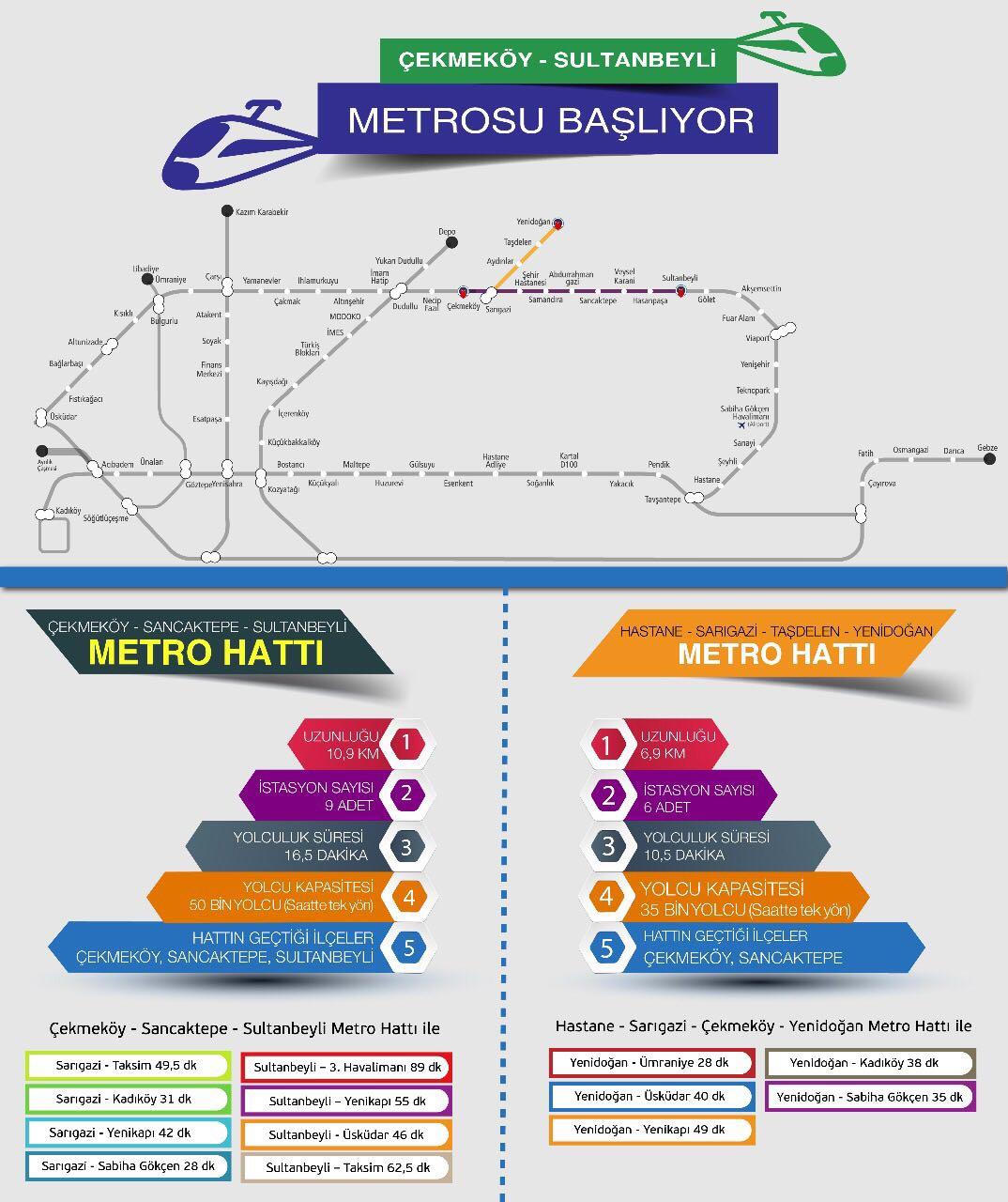 Çekmeköy - Sancaktepe - Sultanbeyli Metro Hattı ve Hastane - Sarıgazi - Çekmeköy Taşdelen - Yenidoğan Metro Hattı