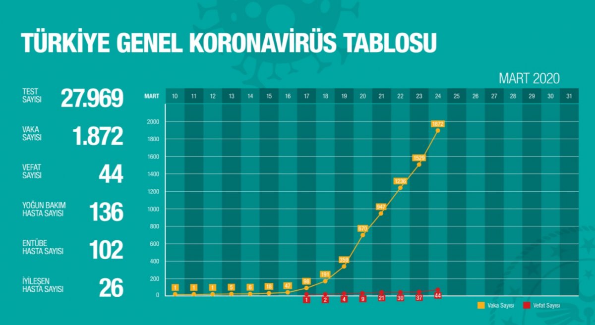 koronavirüs türkiye vaka sayıları grafikli anlatım