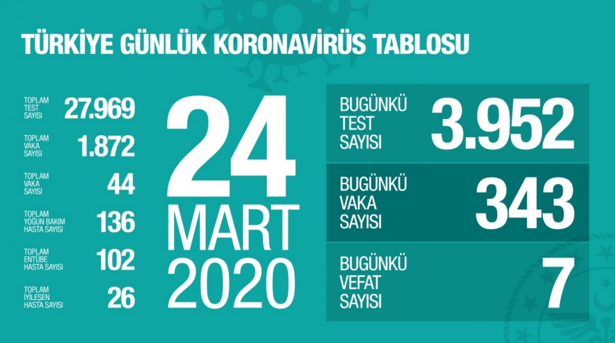 koronavirüs vaka sayısı 24 mart 25 mart 2020
