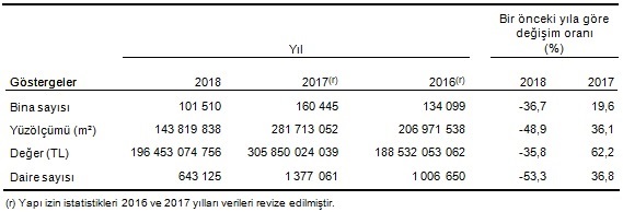 yapı ruhsatı alan bina rakamları 2016-2018